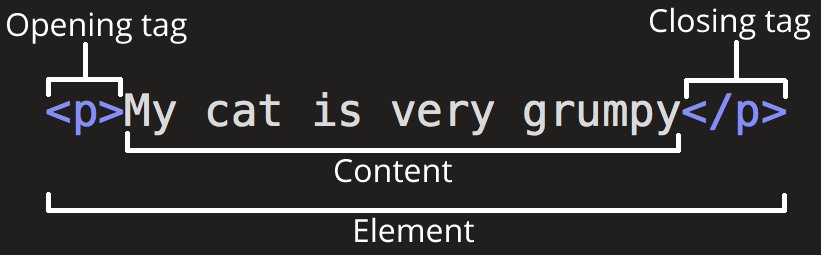 Ein Beispielcode-Schnipsel, der die Struktur eines HTML-Elements demonstriert. <p> Meine Katze ist sehr grummelig </p>.