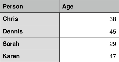 Ein Beispiel für eine Tabelle, die Namen und Alter einiger Personen zeigt - Chris 38, Dennis 45, Sarah 29, Karen 47.
