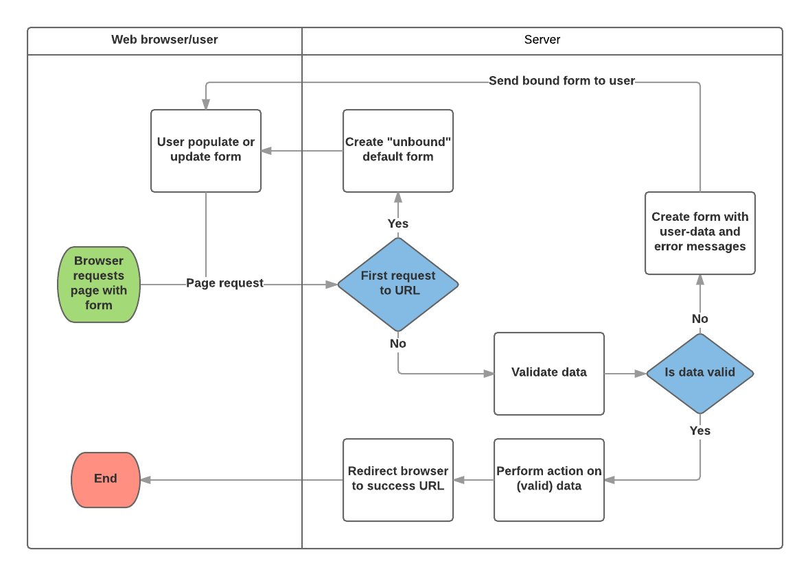 Aktualisierter Formularbearbeitungsprozess-Dokument.
