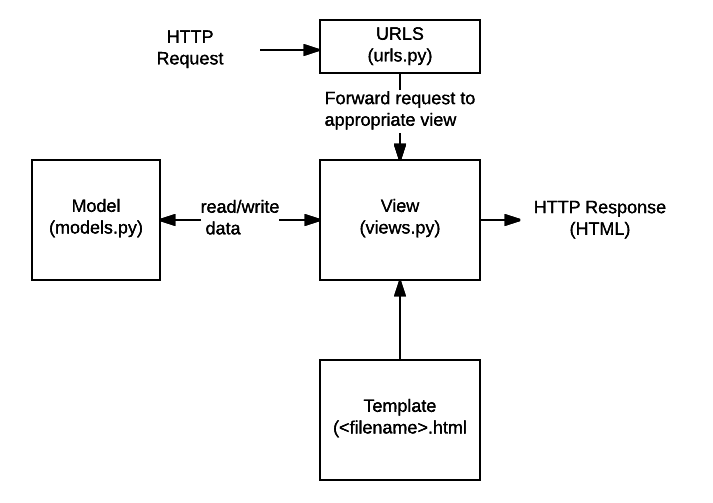Django - Dateien für Ansichten, Modelle, URLs, Vorlagen