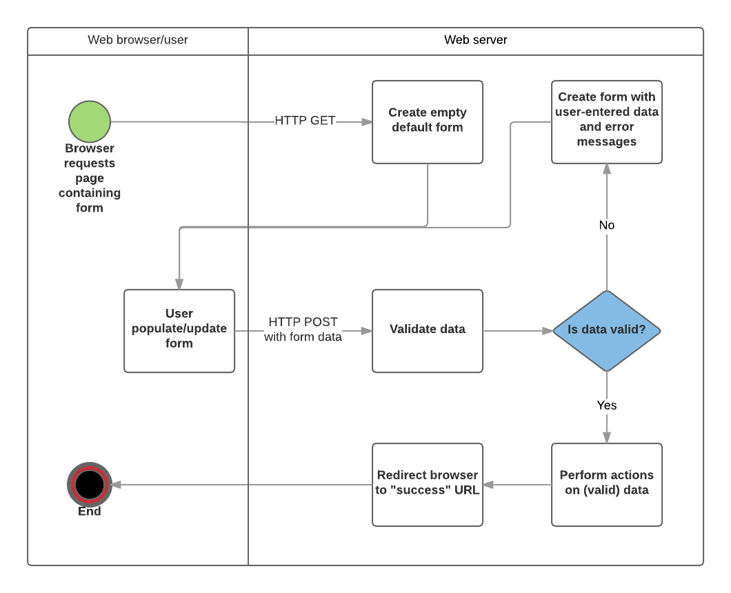 Webserver-Formularanfrage-Verarbeitungsflussdiagramm. Browseranfragen für die Seite, die das Formular enthält, indem eine HTTP-GET-Anfrage gesendet wird. Der Server erstellt ein leeres Standardformular und gibt es an den Benutzer zurück. Der Benutzer füllt das Formular aus oder aktualisiert es und schickt es über HTTP POST mit Formulardaten. Der Server validiert die empfangenen Formulardaten. Wenn die vom Benutzer bereitgestellten Daten ungültig sind, erstellt der Server das Formular mit den Benutzereingaben und Fehlermeldungen neu und sendet es zur Aktualisierung zurück an den Benutzer, der es per HTTP POST erneut sendet und erneut validiert. Wenn die Daten gültig sind, führt der Server Aktionen auf den gültigen Daten durch und leitet den Benutzer zu der Erfolgs-URL weiter.