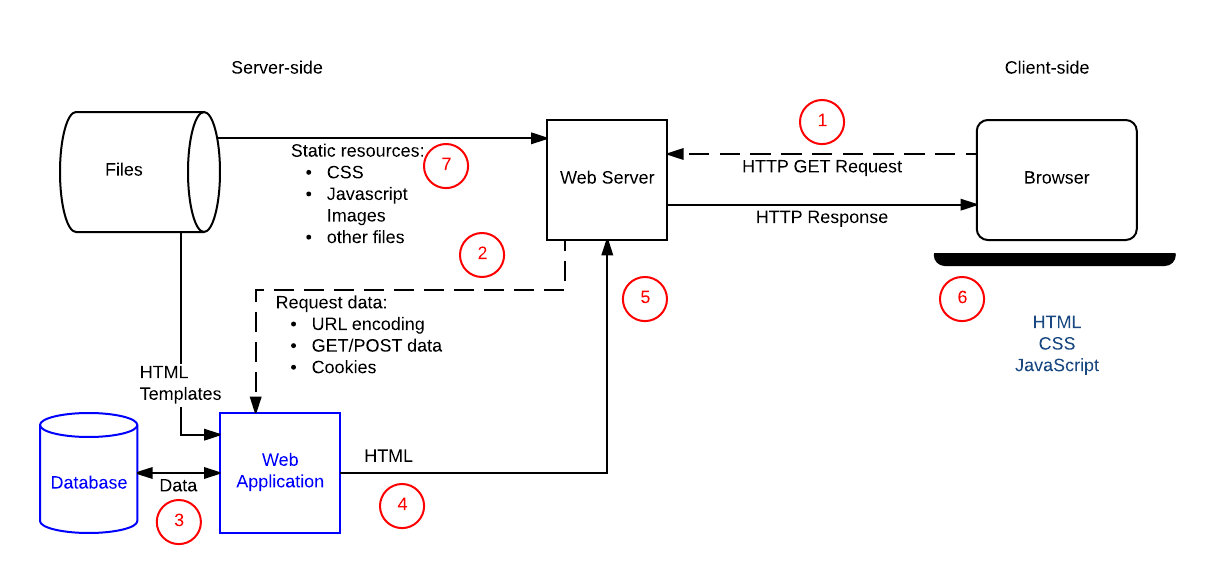 Dies ist ein Diagramm eines einfachen Webservers mit Schrittnummern für jeden der Schritte der Client-Server-Interaktion.