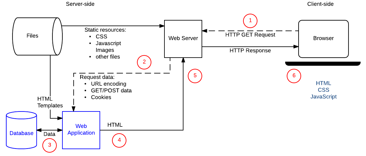 Ein vereinfachtes Diagramm eines Webservers, der serverseitige Programmierung verwendet, um Informationen aus einer Datenbank abzurufen und HTML aus Vorlagen zu konstruieren. Dies ist das gleiche Diagramm wie in der Client-Server-Übersicht.