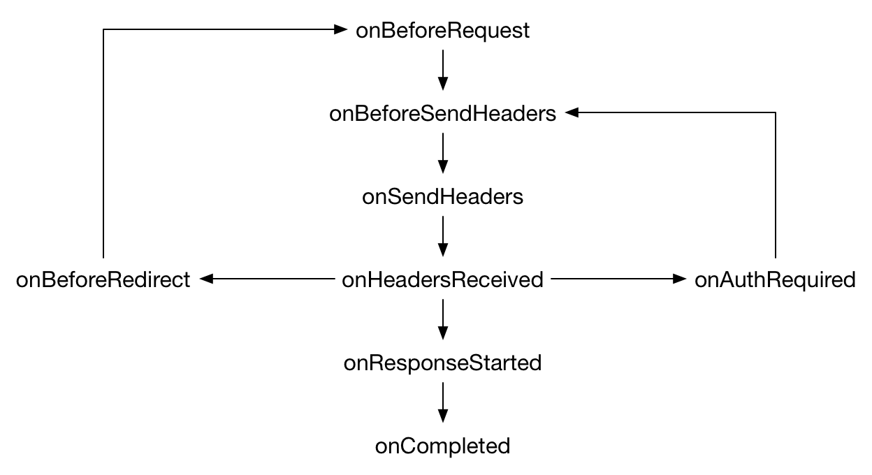 Die Reihenfolge der Anfragen ist onBeforeRequest, onBeforeSendHeader, onSendHeaders, onHeadersReceived, onResponseStarted und onCompleted. Das Ereignis onHeadersReceived kann ein onBeforeRedirect und ein onAuthRequired auslösen. Ereignisse, die durch onHeadersReceived verursacht werden, beginnen beim Anfang onBeforeRequest. Ereignisse, die durch onAuthRequired verursacht werden, beginnen bei onBeforeSendHeader.