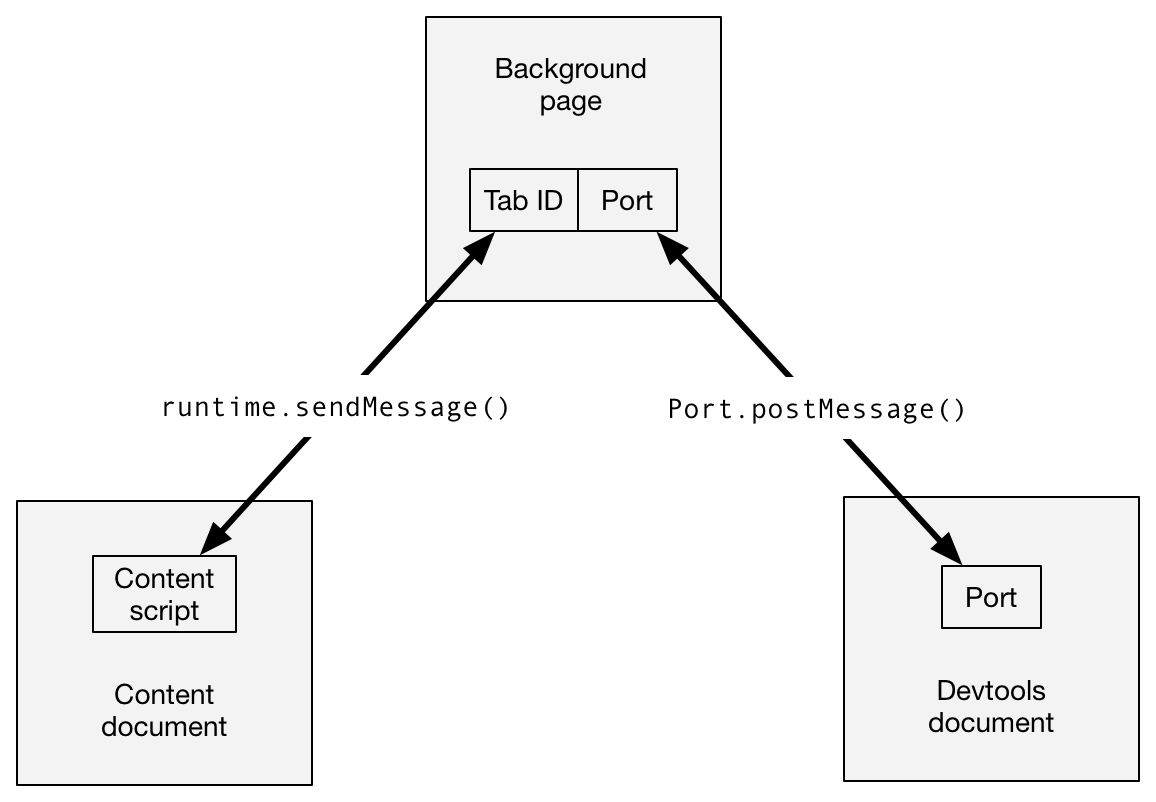 Die Tab-ID der Hintergrundseite ist über ein runtime.sendMessage() Objekt mit dem Content-Skript auf der Content-Seite verbunden. Der Port der Hintergrundseite ist über ein port.postMessage() Objekt mit dem Port des Devtools-Dokuments verbunden.