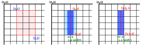 Drei Koordinatenraster. Die Rasterlinien sind tatsächliche Pixel auf dem Bildschirm. Die obere linke Ecke jedes Rasters ist als (0,0) beschriftet. Im ersten Raster ist ein Rechteck von (2,1) bis (5,5) in hellroter Farbe gefüllt. Im zweiten Raster ist (3,1) bis (3,5) mit einer 1-Pixel dicken königsblauen Linie verbunden. Die königsblaue Linie ist auf einer Rasterlinie zentriert, erstreckt sich von 2,5 bis 3,5 auf der x-Achse, zur Hälfte in die Pixel auf beiden Seiten der Grafenlinie, mit einem hellblauen Hintergrund auf beiden Seiten, der sich von 2 bis 4 auf der x-Achse erstreckt. Um die hellblaue Verschwommenheits-Erweiterung der Linie im zweiten Koordinatenraster zu vermeiden, ist der Pfad im dritten Koordinatenraster eine königsblaue Linie von (3,5,1) bis (3,5,5). Die 1 Pixel Linienbreite füllt am Ende vollständig und präzise eine einzelne Pixelvertikallinie aus.