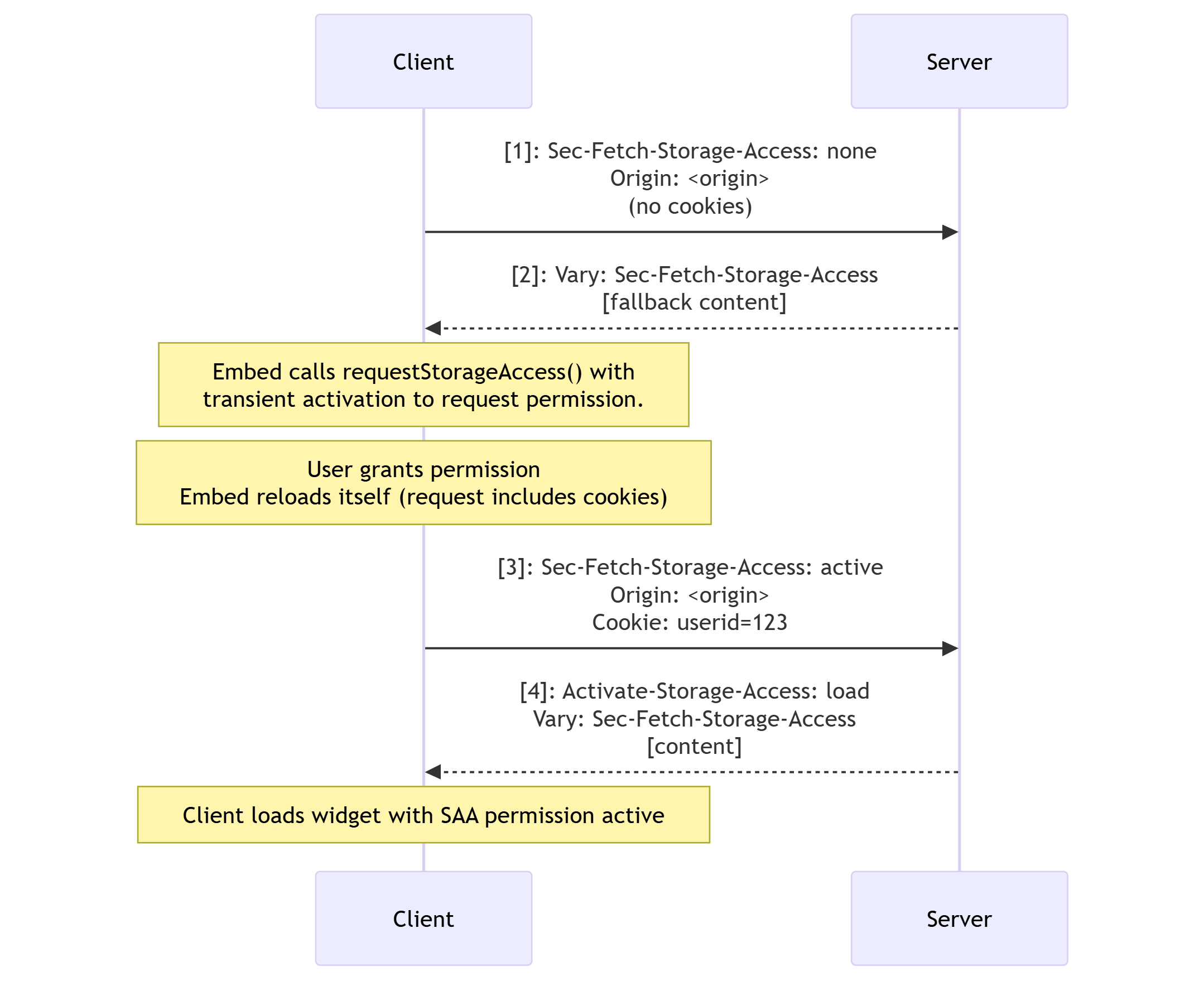 Storage access header Workflow - ohne Speicherzugriffsberechtigung
