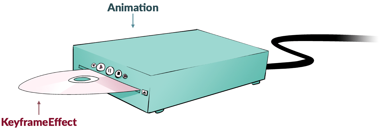 Eine Illustration, die vergleicht, wie eine Animation einen KeyframeEffect abspielt, wie ein DVD-Player eine DVD abspielt.