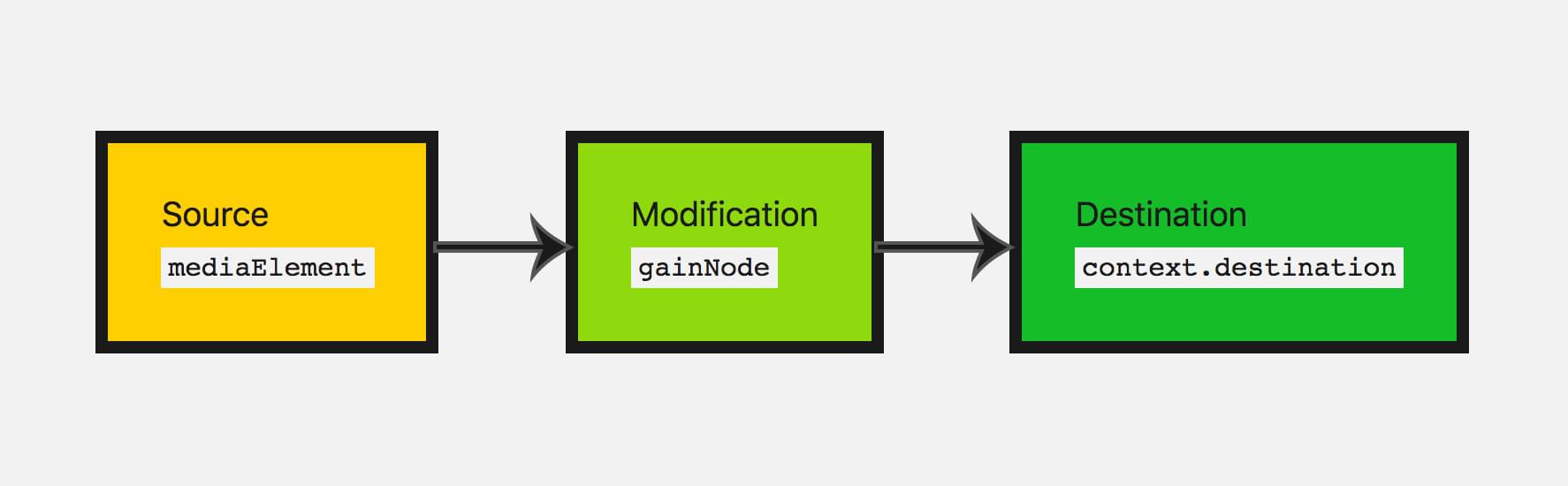 ein Audiograph mit einer Audioelementquelle, die mit einem Gain-Knoten verbunden ist, der die Audioquelle modifiziert, und dann zum Standardziel geht