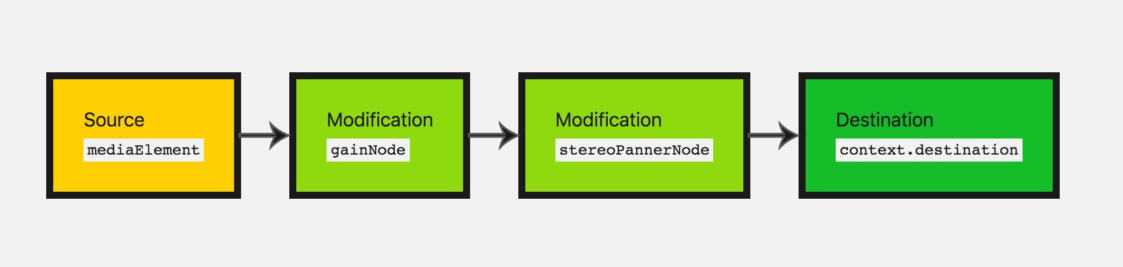 Ein Bild, das den Audiographen zeigt, der einen Eingangsknoten, zwei Modifikationsknoten (einen Gain-Knoten und einen Stereo-Panner-Knoten) und einen Zielknoten zeigt.