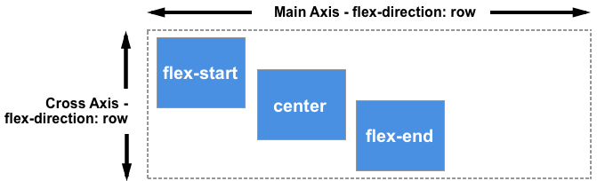 Drei Elemente, das erste zu flex-start, das zweite zu center, das dritte zu flex-end ausgerichtet. Ausrichtung auf der vertikalen Achse.