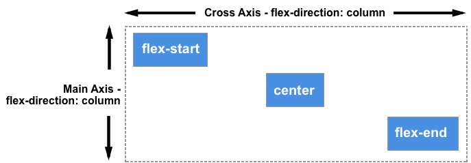 Drei Elemente, das erste zu flex-start, das zweite zu center, das dritte zu flex-end ausgerichtet. Ausrichtung auf der horizontalen Achse.