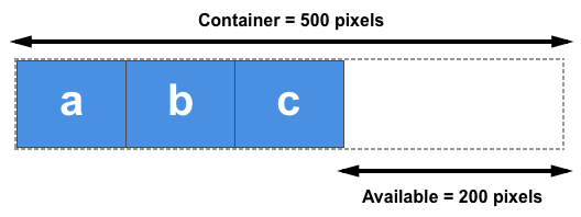 Drei Elemente, jeweils 100 Pixel breit in einem 500-Pixel-Container. Der verfügbare Raum befindet sich am Ende der Artikel.