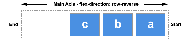 Diagramm, das den Anfang auf der rechten Seite und das Ende auf der linken Seite zeigt.
