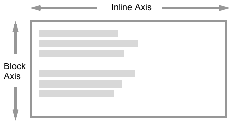 Inline-Achse ist die links/rechts oder horizontale Richtung. Block-Achse ist vertikal oder oben/unten.