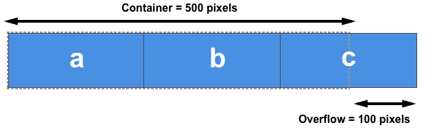Die Elemente überlaufen den Container