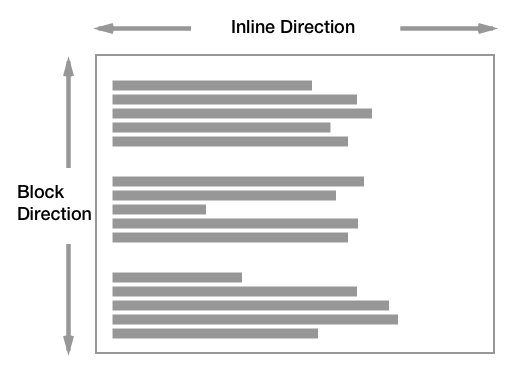 Diagramm, das die Inline-Achse horizontal verlaufend, Block-Achse vertikal verlaufend zeigt.