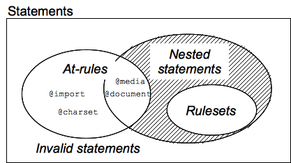 Ein Venn-Diagramm von Anweisungen, das zeigt, dass alle Regelsets verschachtelte Anweisungen sind, während einige At-Regeln verschachtelte Anweisungen sind, aber die meisten nicht. Alles, was keine At-Regel oder verschachtelt ist, ist ungültig.