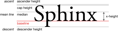 die Baseline ist die Linie, auf der die meisten Buchstaben "sitzen" und unter der Nachschriften verlängert werden.