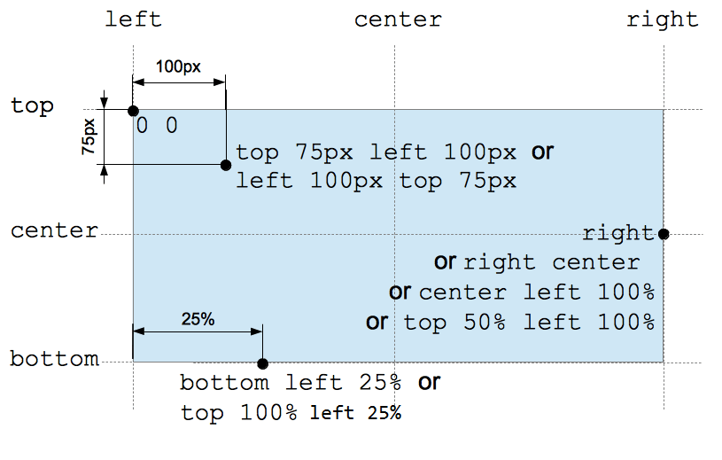 Raster zeigt die Platzierung verschiedener Werte. 0 0 ist die obere linke Ecke. Die vier Werte, right, right center, center left 100% und top 50% left 100%, sind alle äquivalent, da sie sich auf der rechten Kante vertikal in der Mitte befinden. Die zwei Werte, top 75px left 100px und left 100px top 75px, sind gleichwertig. Bottom left 25% entspricht top 100% left 25%.