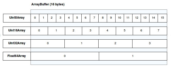 Ein Diagramm, das zeigt, wie verschiedene typisierte Arrays Views desselben zugrunde liegenden Buffers sein können. Jedes hat eine unterschiedliche Anzahl von Elementen und Breite.