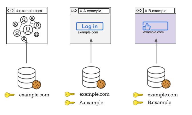 Beispiel einer State Partitioning