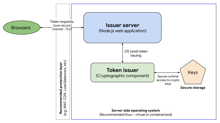 The main components of the issuer server: Issuer app built with for example, Node.js, and token issuer (cryptographic component responsible for issuing tokens