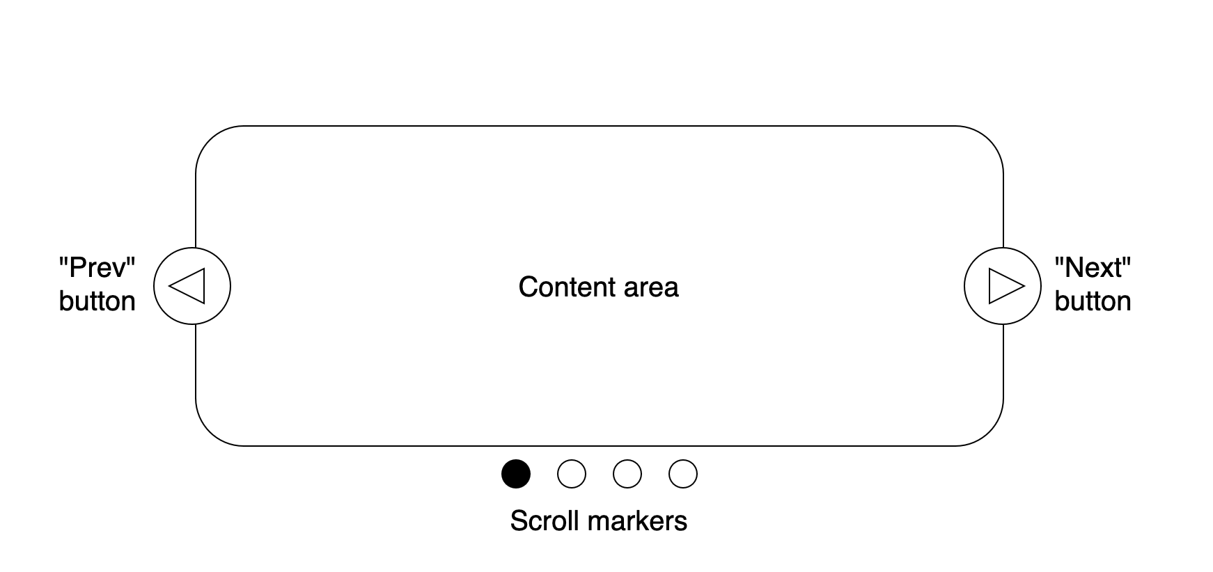 A carousel with a content area in the middle, previous and next buttons to the left and right, and scroll markers at the bottom