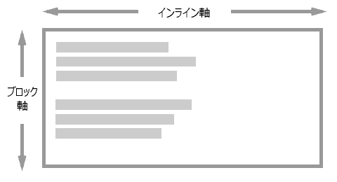 インライン軸は左/右、つまり水平方向。ブロック軸は垂直方向、または上/下方向。