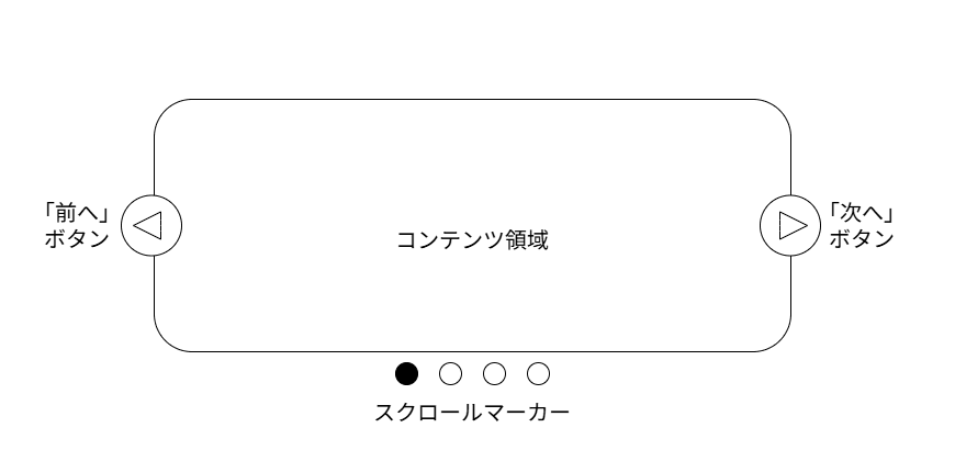 中央にコンテンツ領域、左右に「前へ」と「次へ」ボタン、下部にスクロールマーカーがあるカルーセル